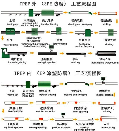 眉山tpep防腐钢管厂家工艺流程