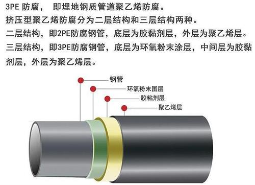 眉山3pe防腐钢管厂家结构特点