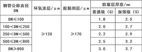 眉山3pe防腐钢管厂家涂层参数