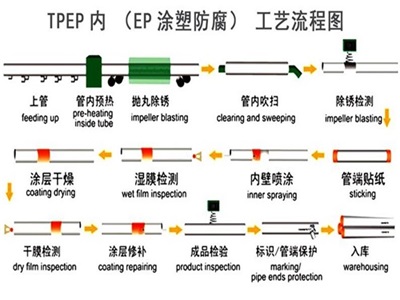 眉山TPEP防腐钢管厂家工艺